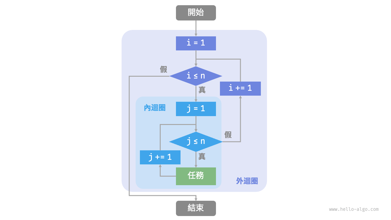 巢狀迴圈的流程框圖