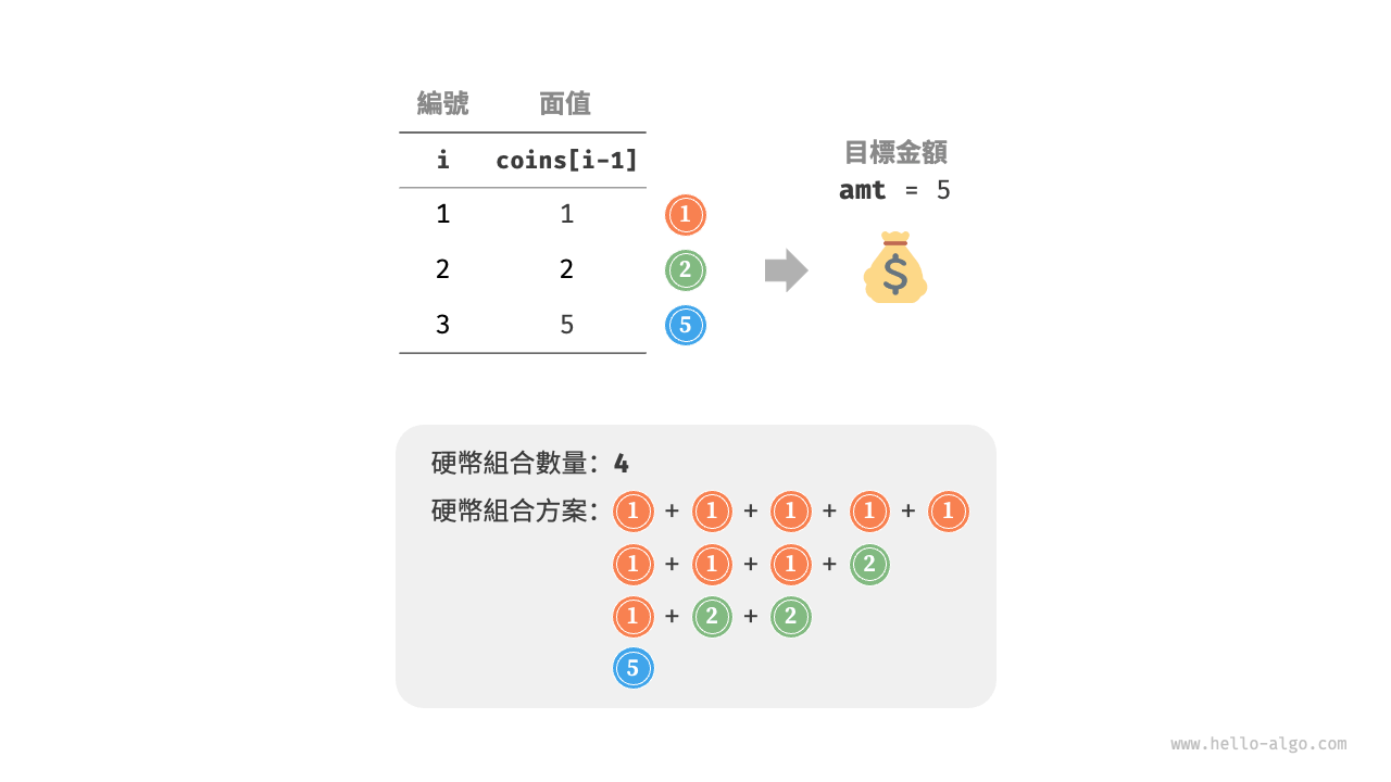 零錢兌換問題 II 的示例資料