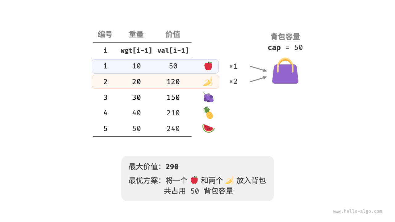 完全背包问题的示例数据