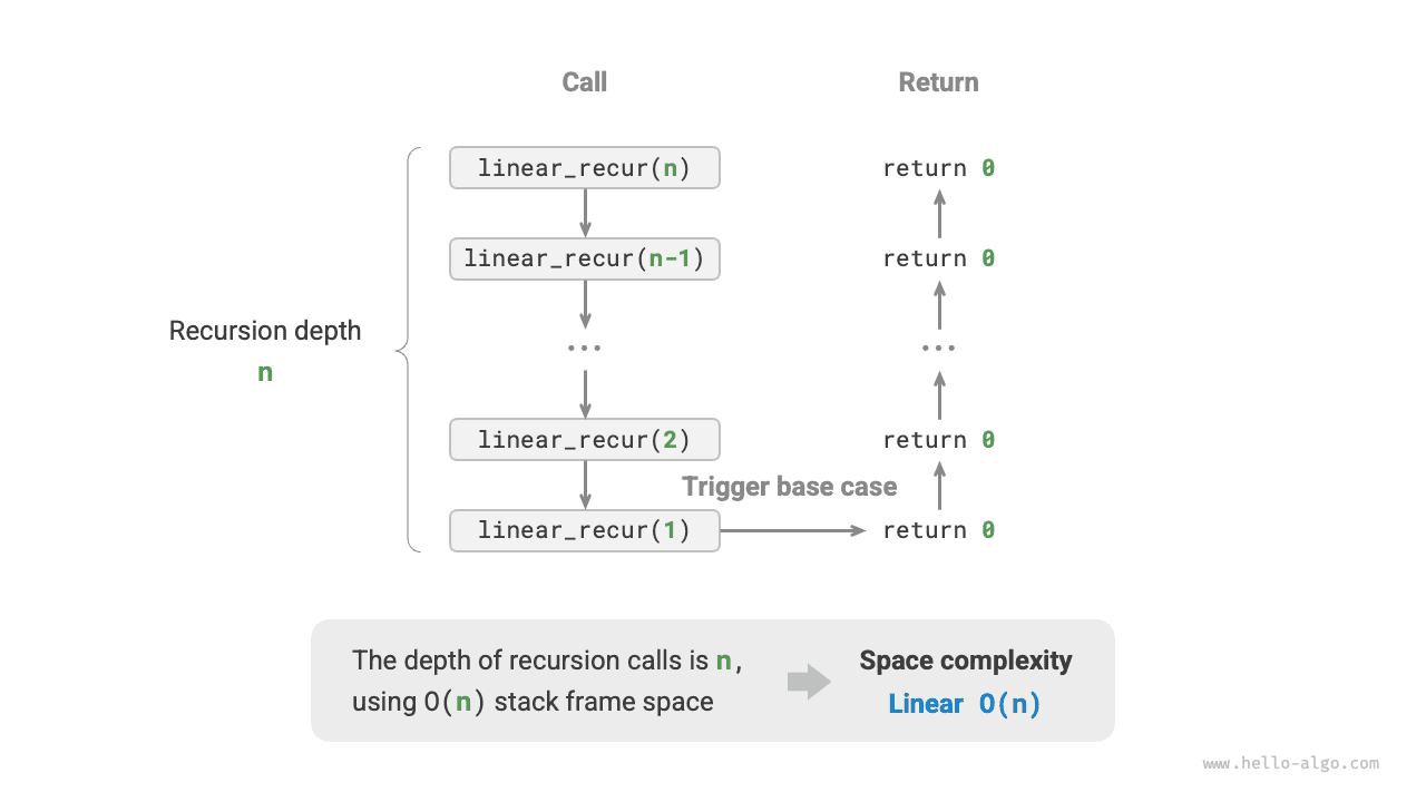 Linear order space complexity generated by recursive function