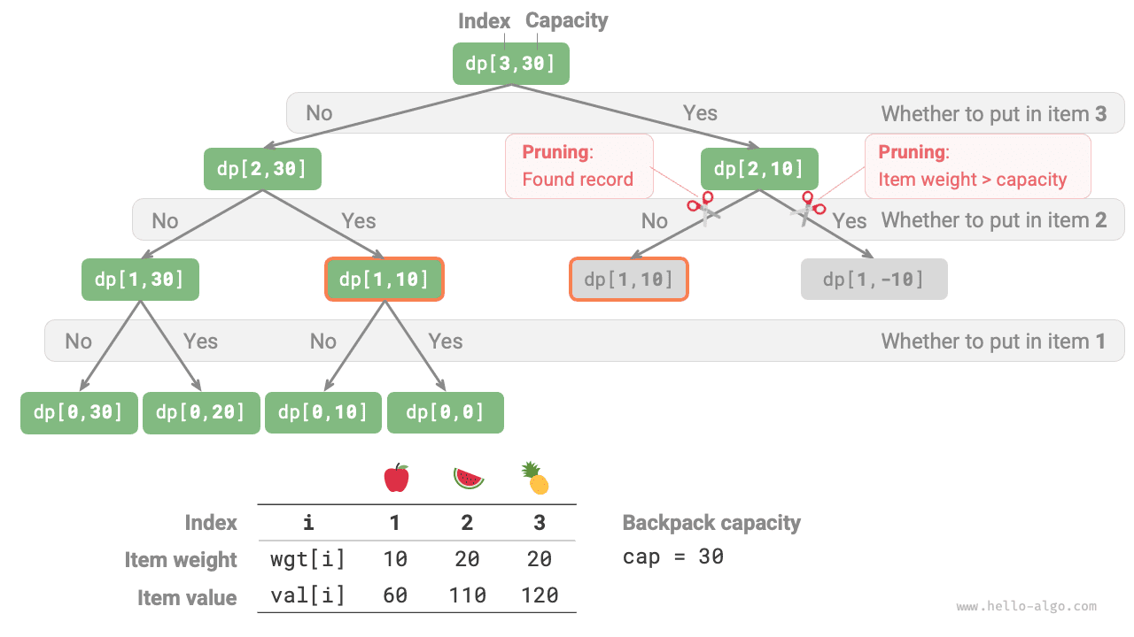 Memoization recursion tree for 0-1 knapsack problem
