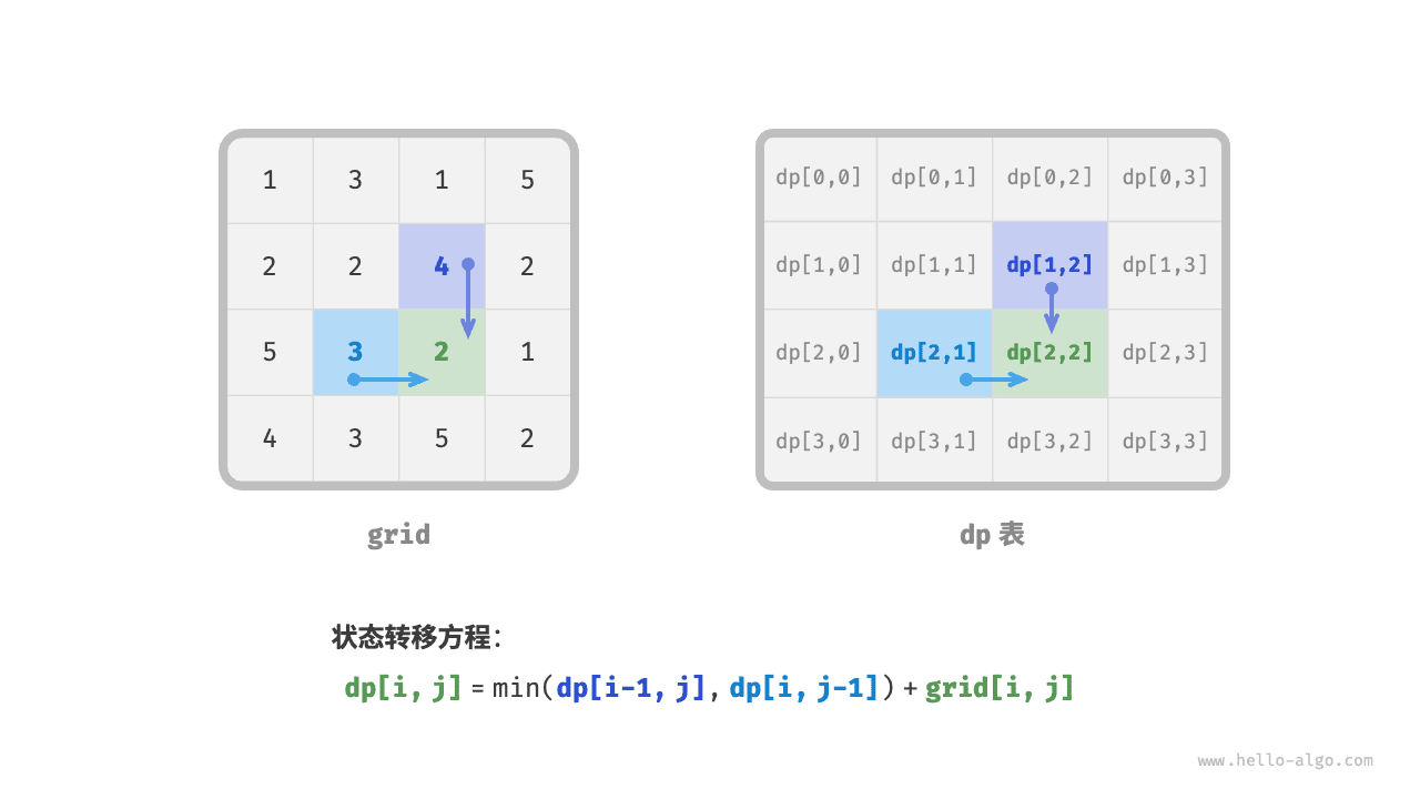 最优子结构与状态转移方程