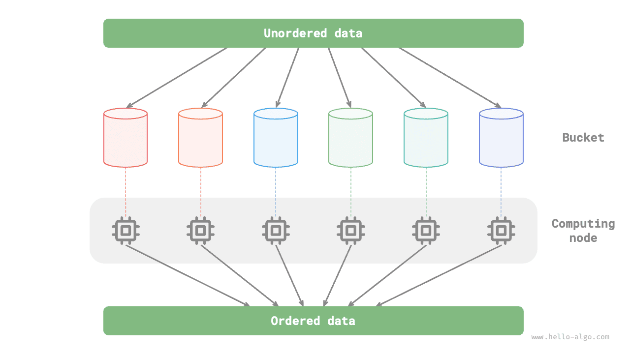 Parallel computation in bucket sort
