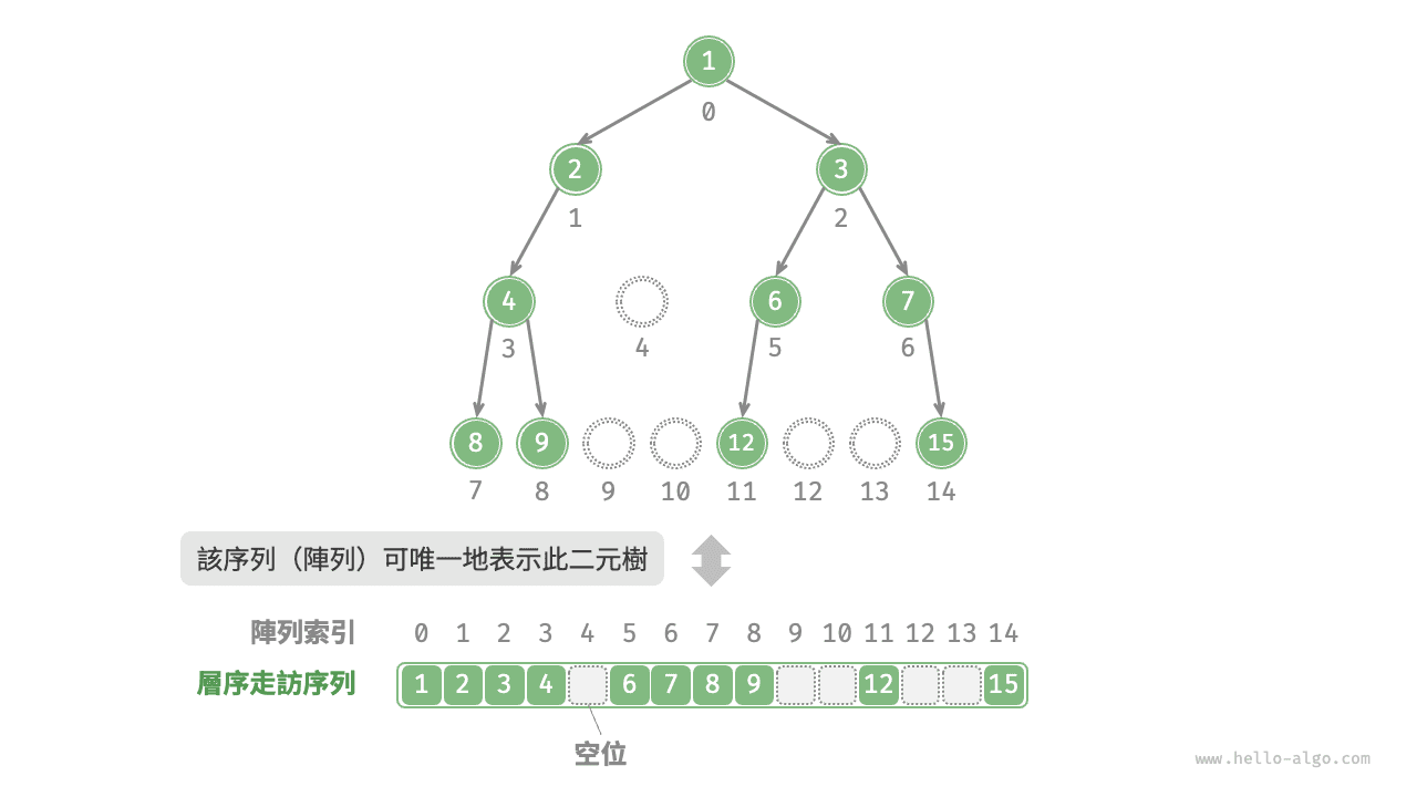 任意型別二元樹的陣列表示