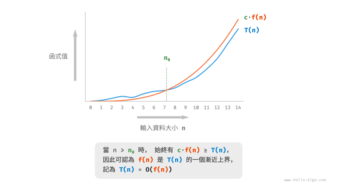 函式的漸近上界