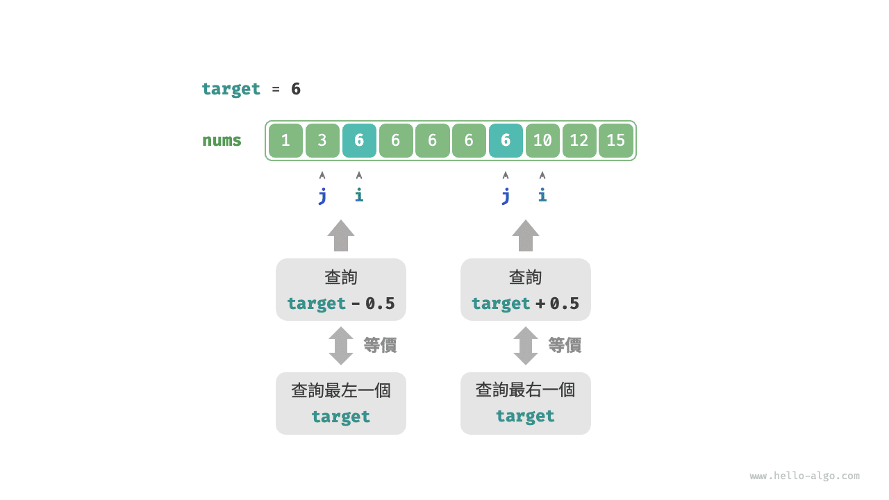 將查詢邊界轉化為查詢元素