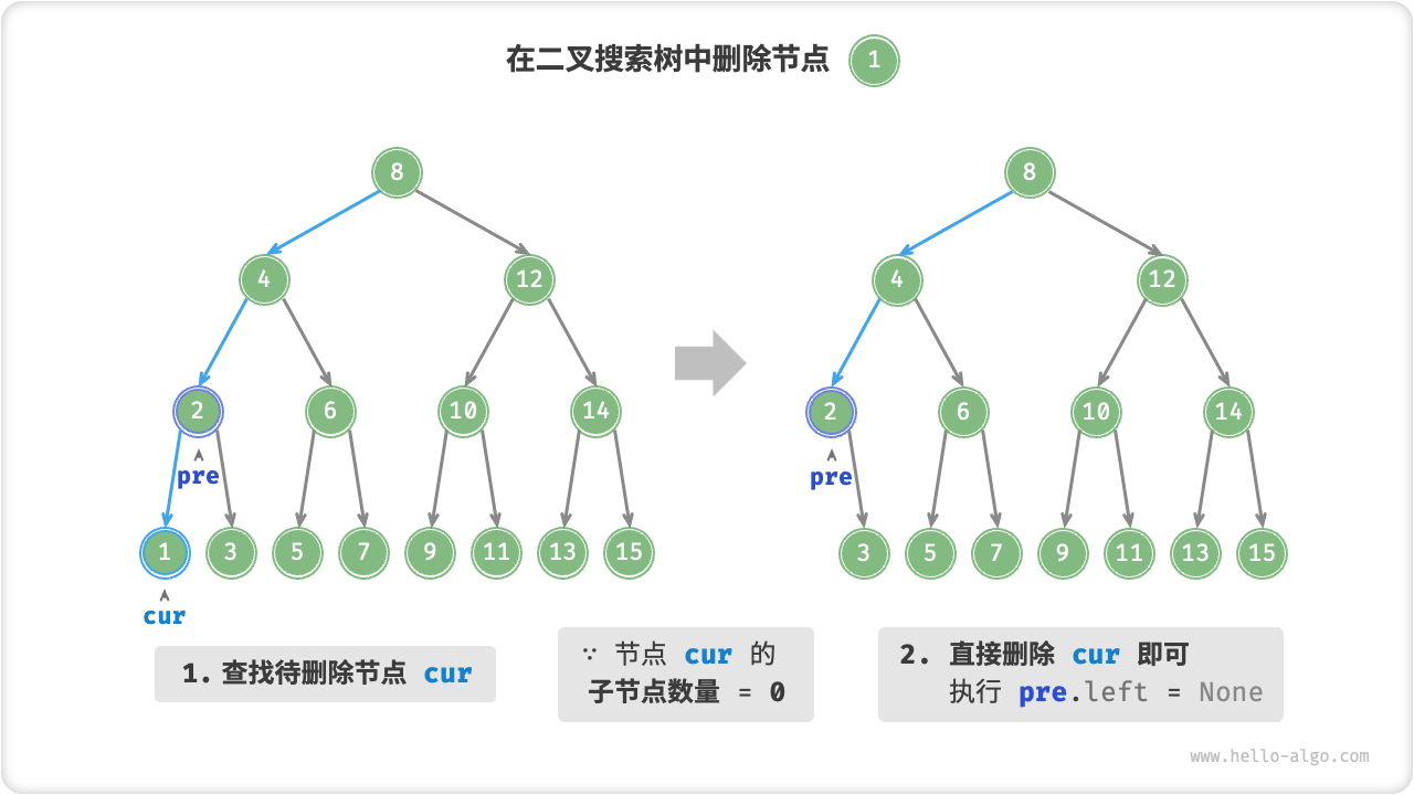 在二叉搜索树中删除节点(度为 0)