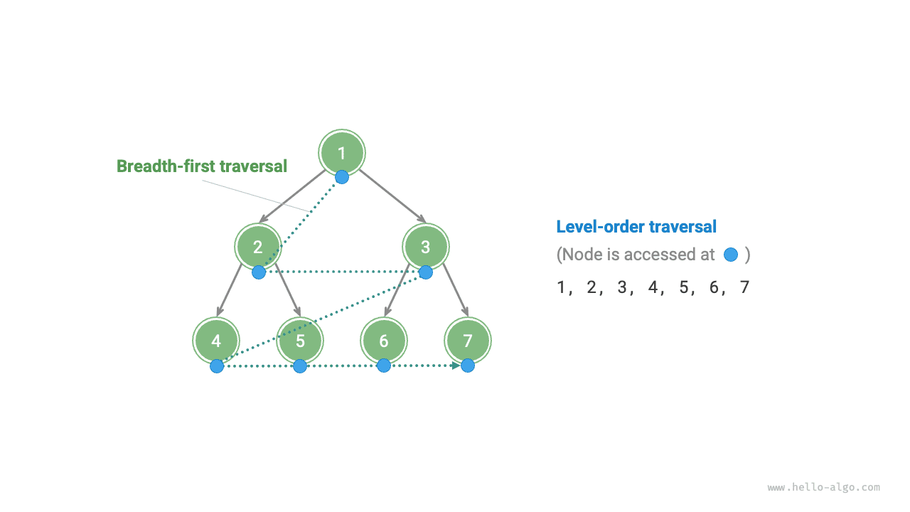 Level-order traversal of a binary tree