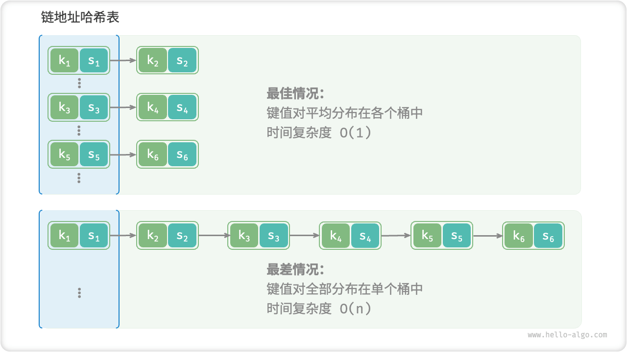 哈希冲突的最佳情况与最差情况
