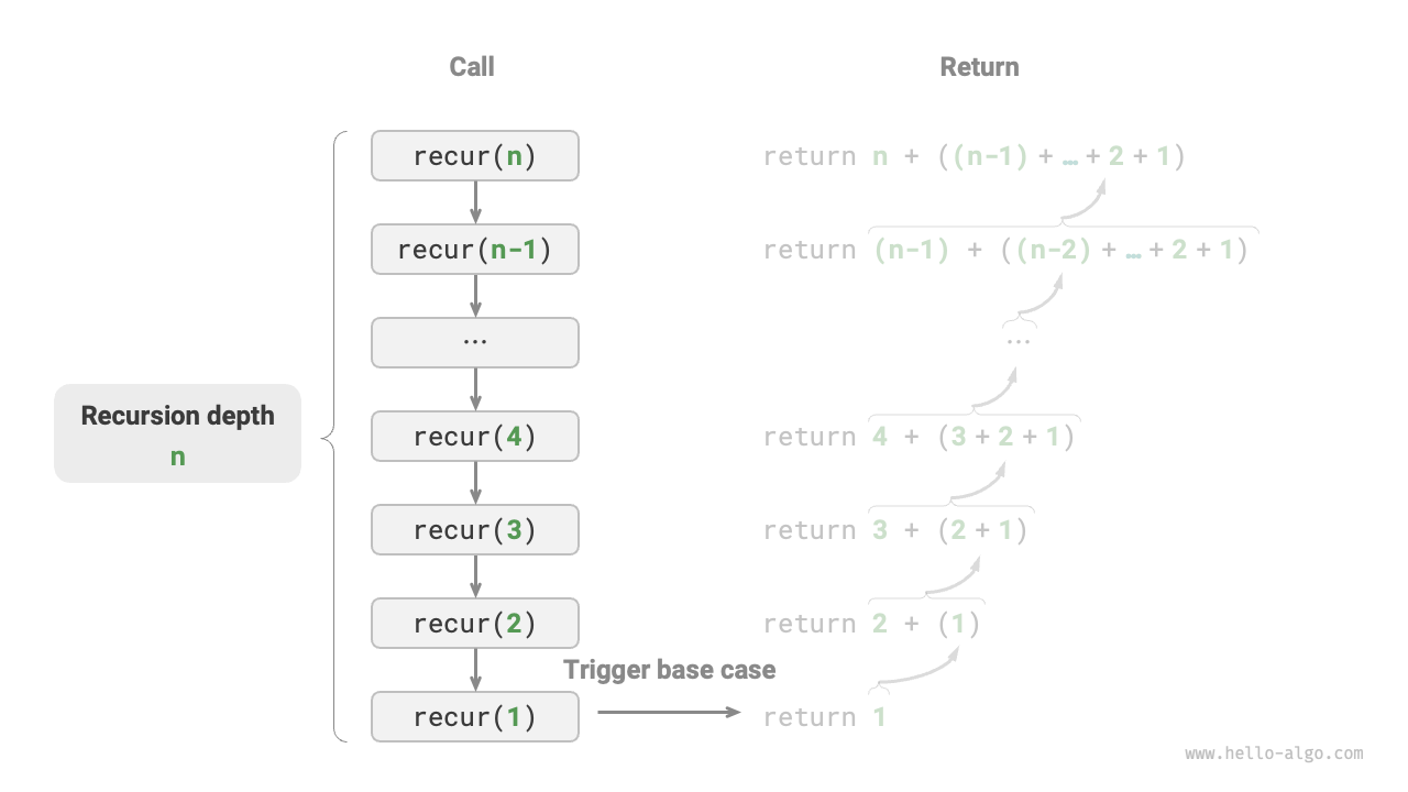 再帰呼び出しの深さ