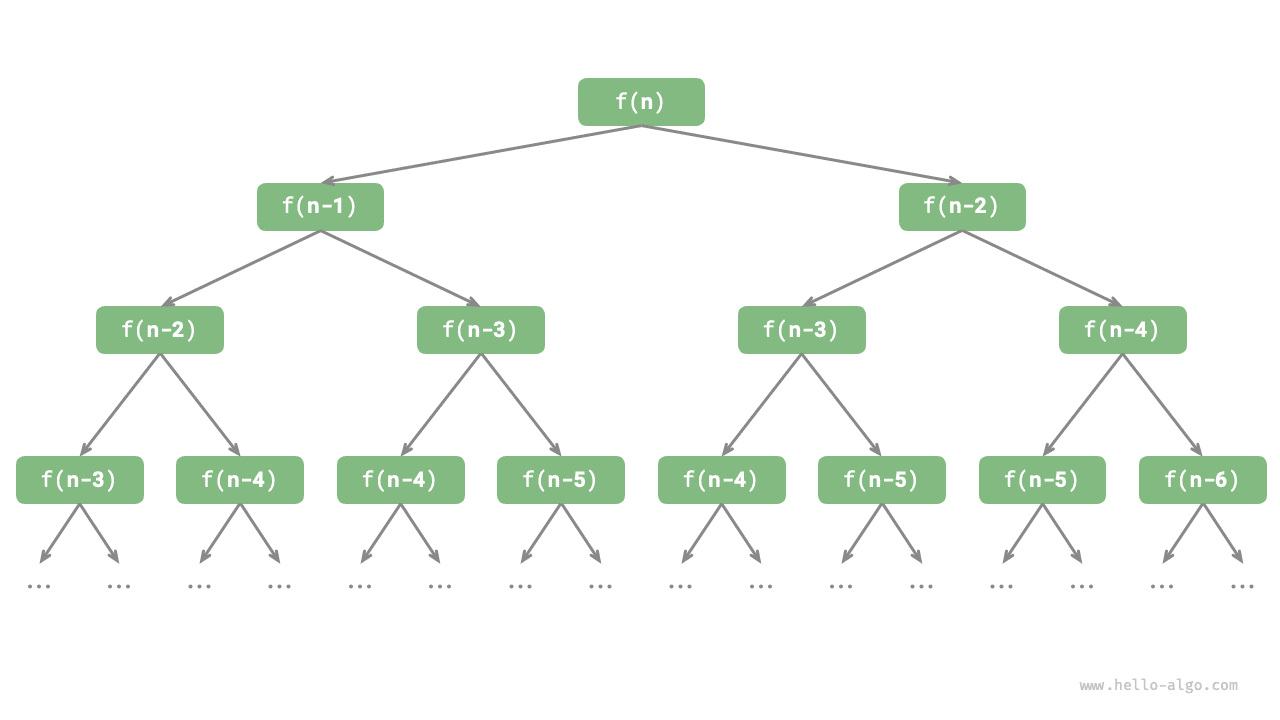 Дерево рекурсии последовательности Фибоначчи