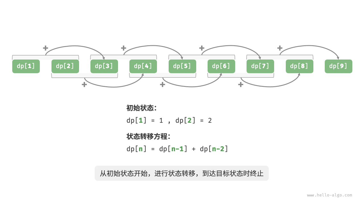 爬楼梯的动态规划过程