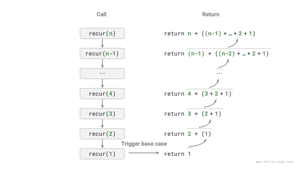 Recursive process of the summation function