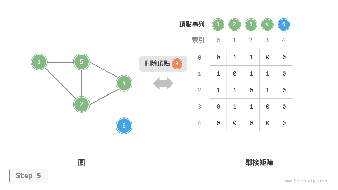 adjacency_matrix_remove_vertex