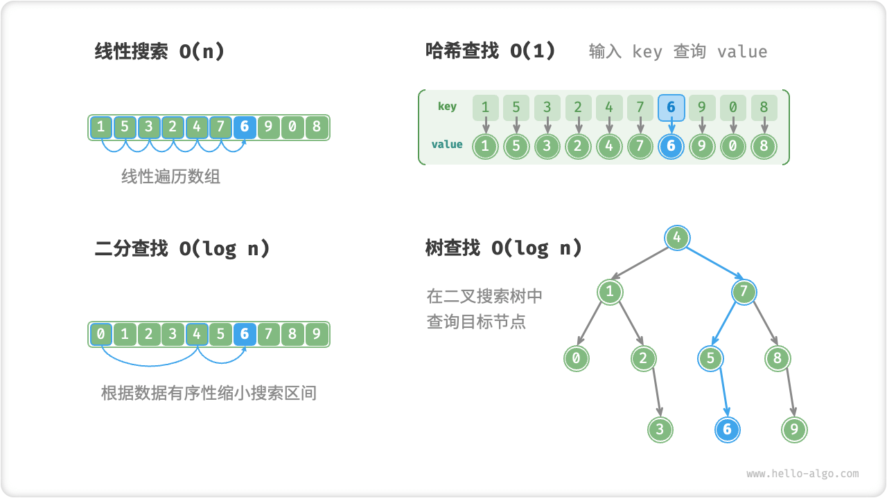 多种搜索策略