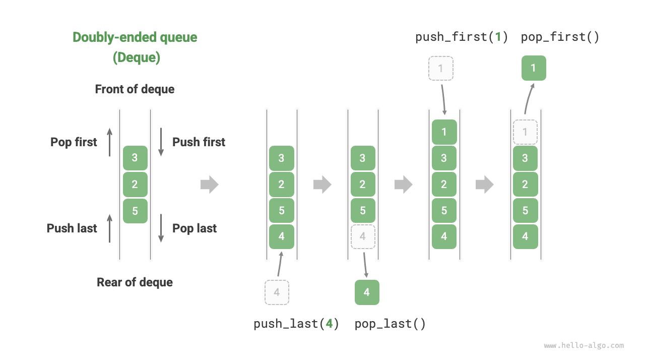 Operations of deque