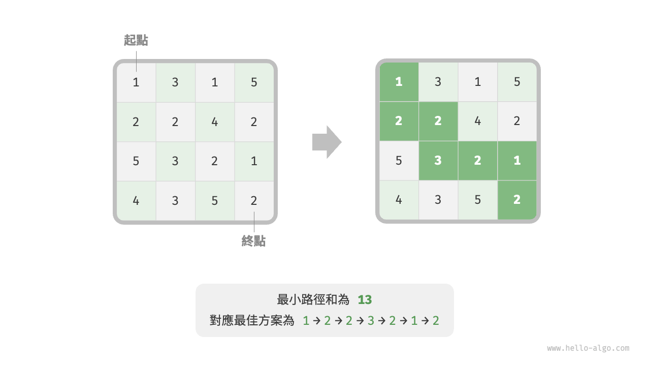最小路徑和示例資料