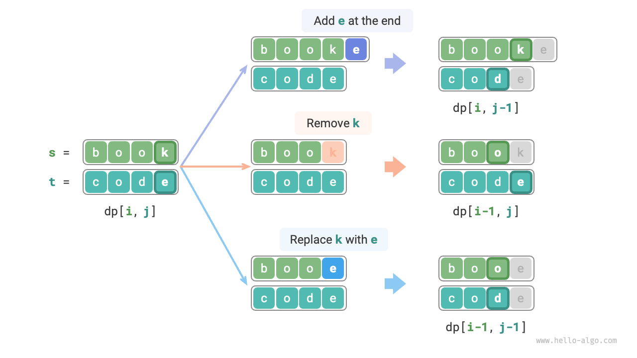 編集距離の状態遷移