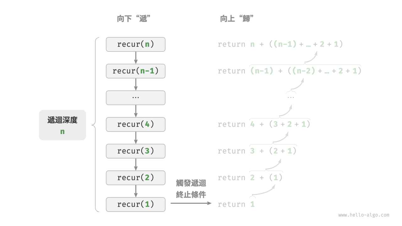 遞迴呼叫深度