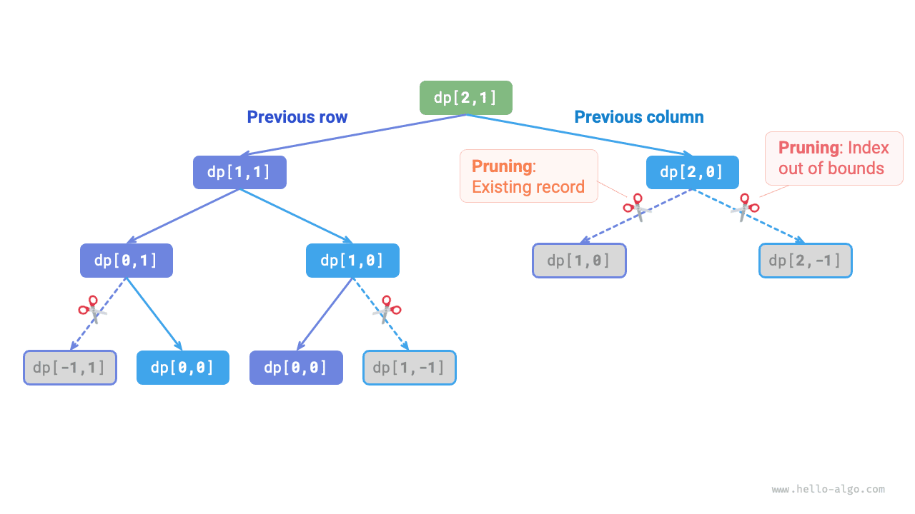 Memoization recursion tree