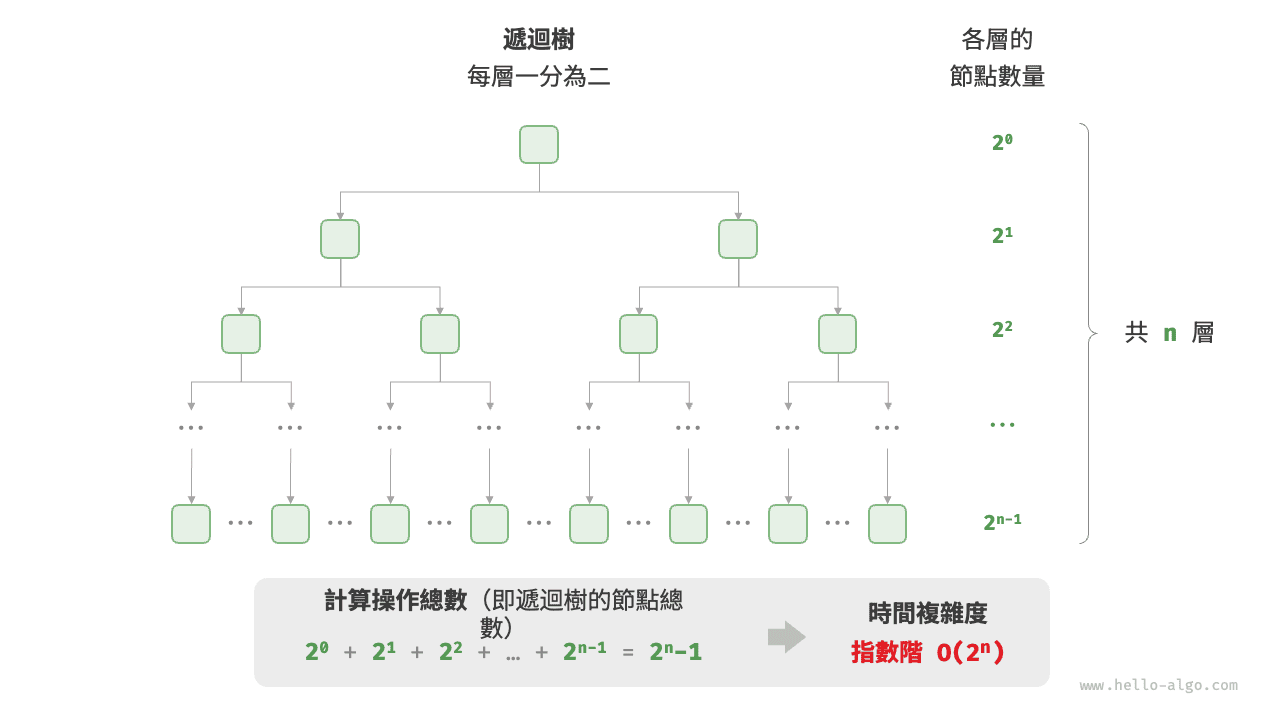 指數階的時間複雜度
