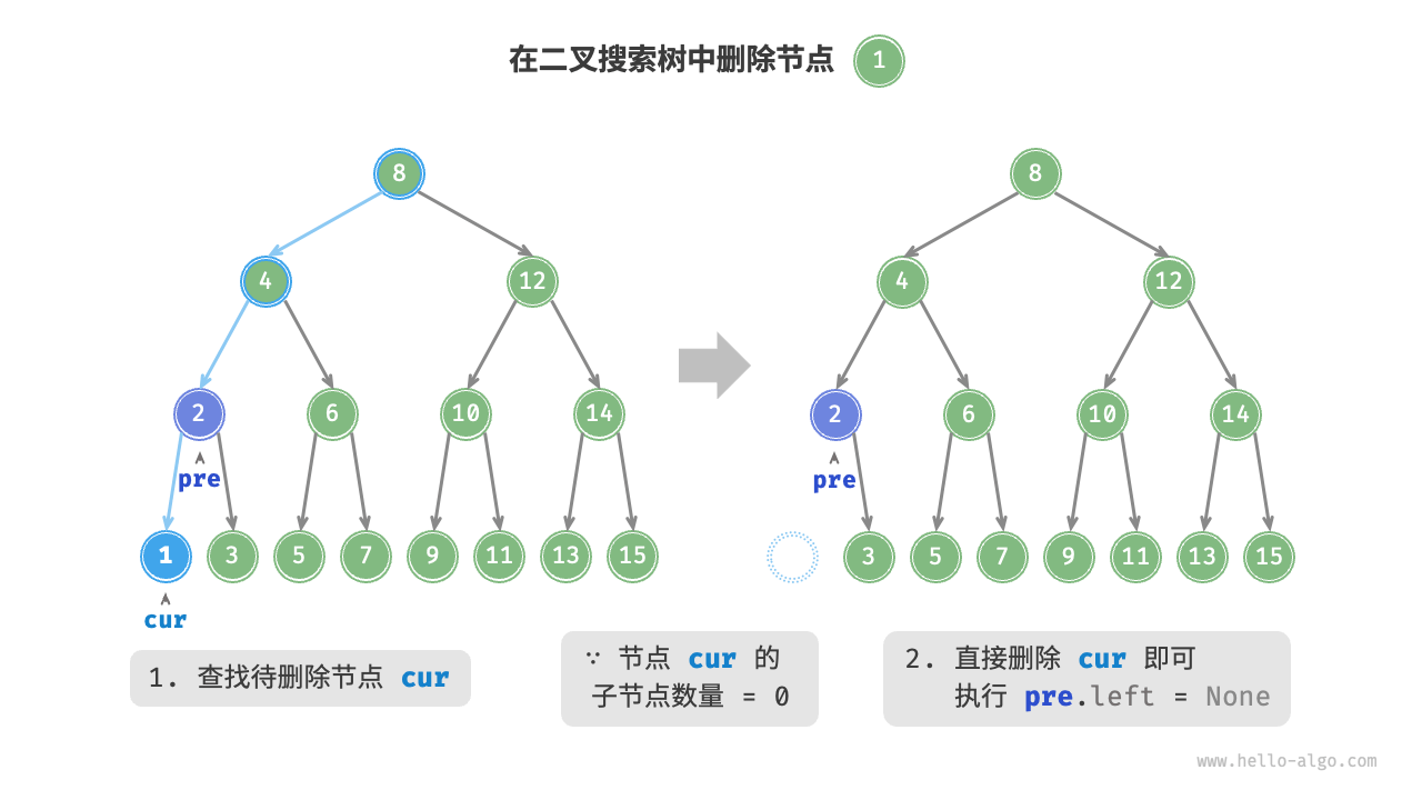 Removing a node in a binary search tree (degree 0)