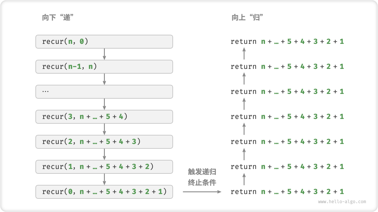 Tail Recursion Process