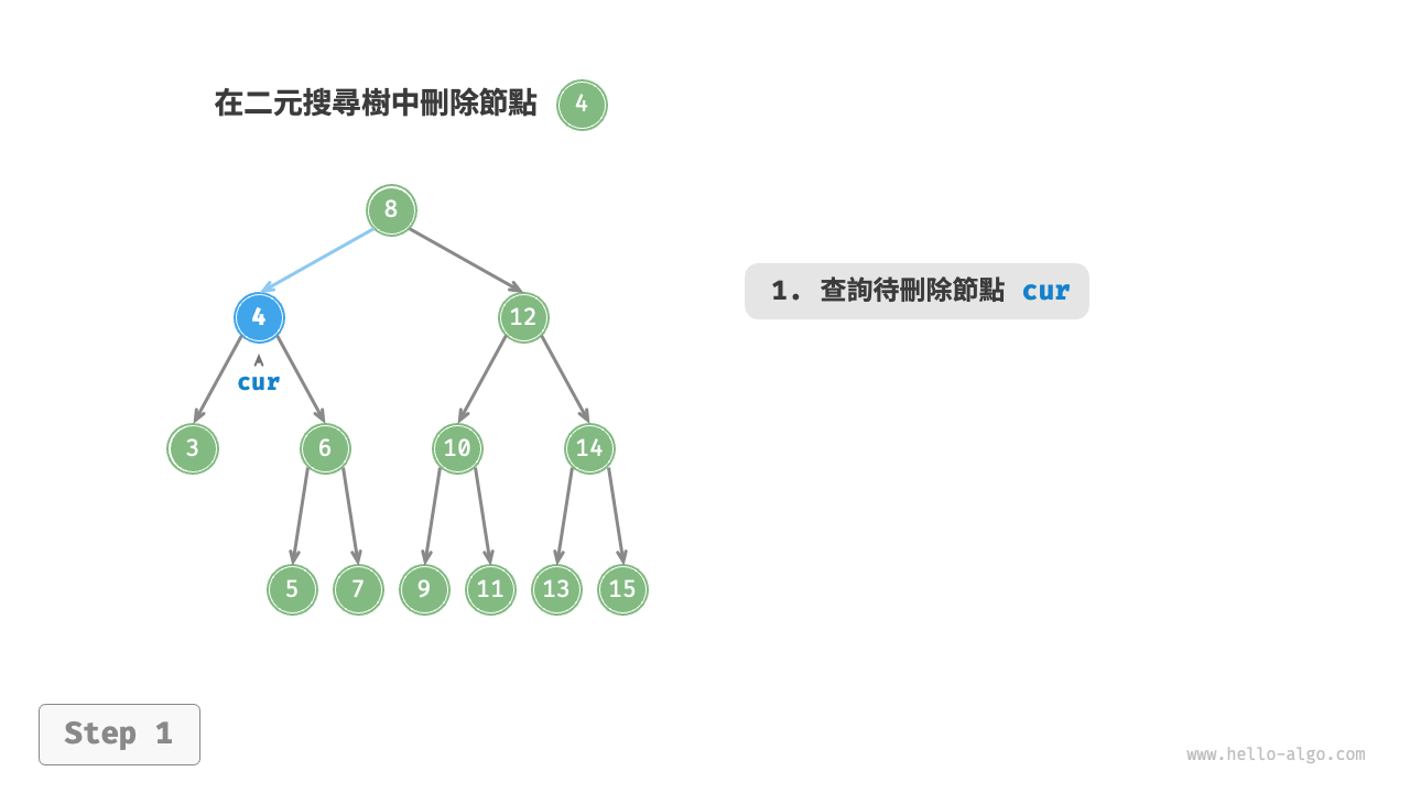 在二元搜尋樹中刪除節點（度為 2 ）