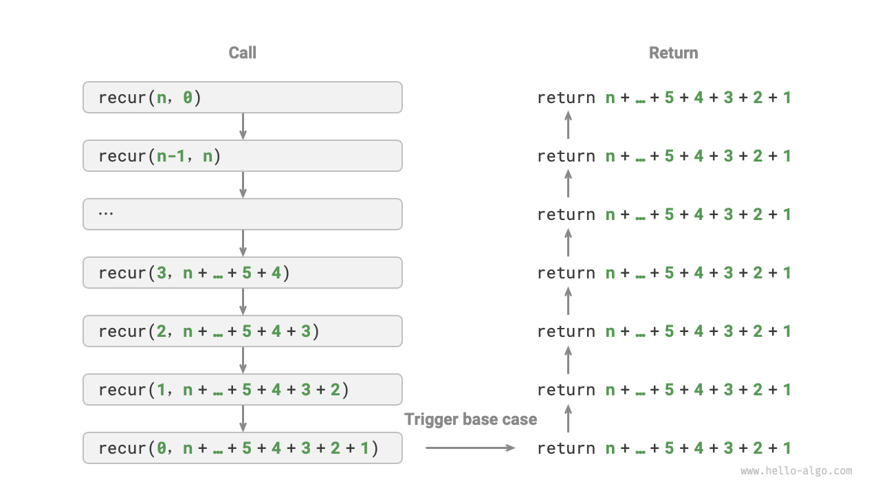 Tail recursion process