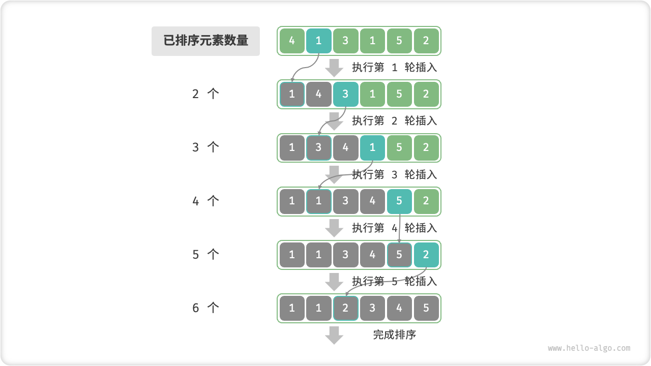 插入排序流程
