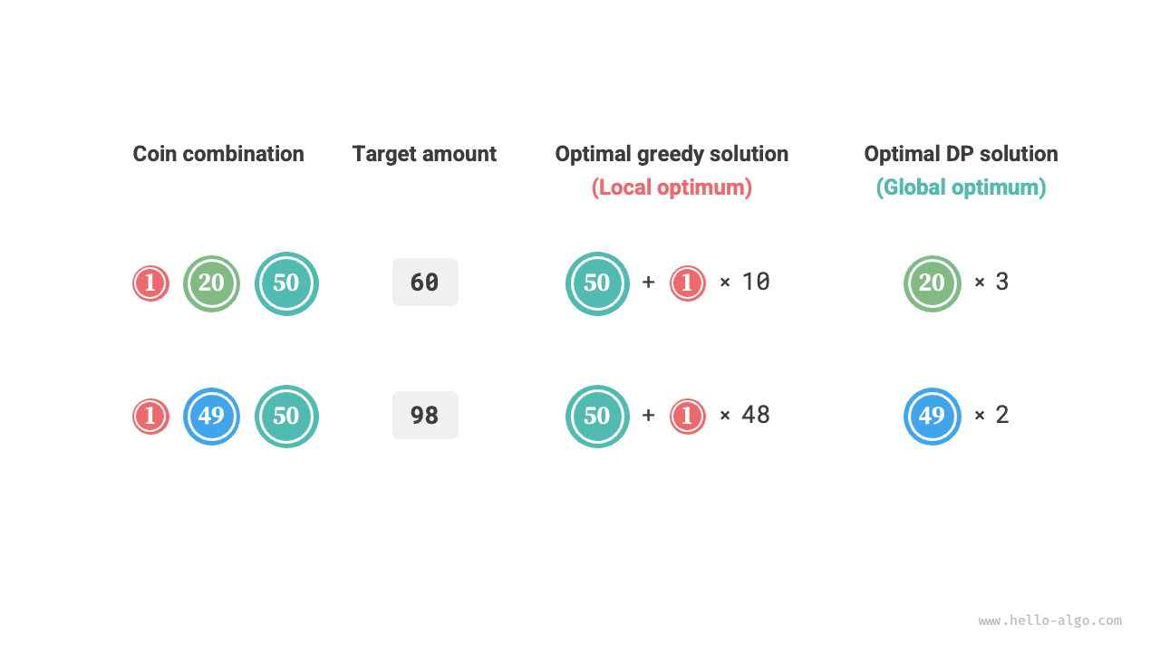Examples where greedy algorithms cannot find the optimal solution