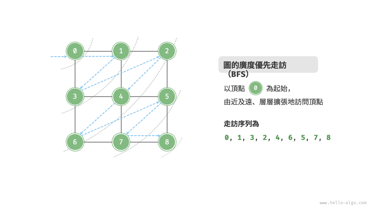 圖的廣度優先走訪
