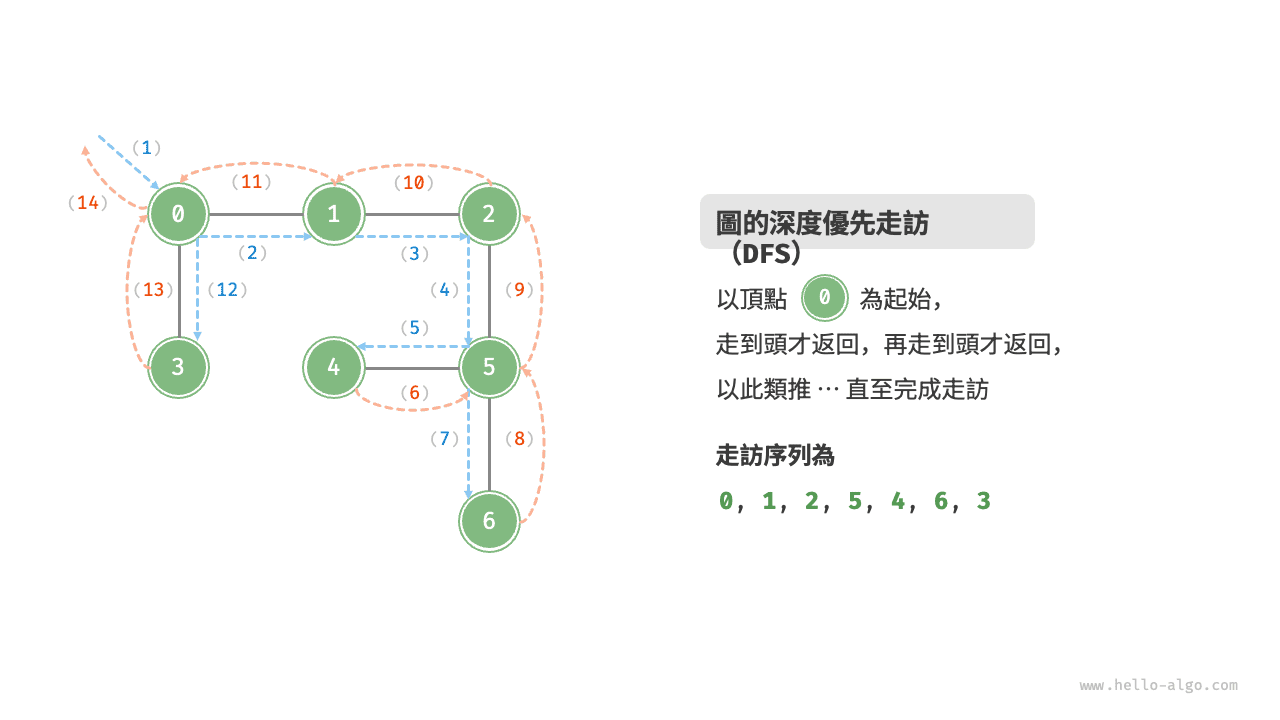 圖的深度優先走訪