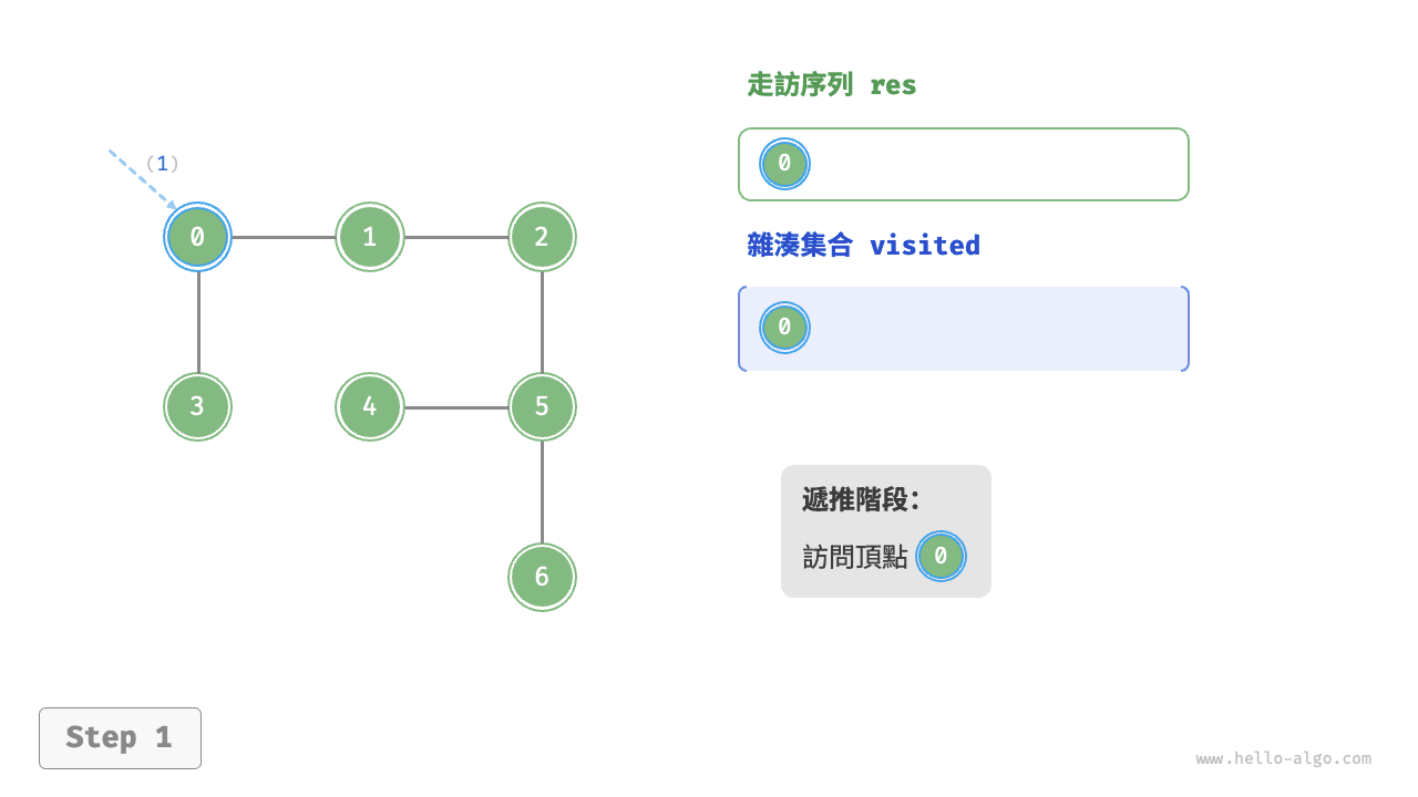 圖的深度優先走訪步驟