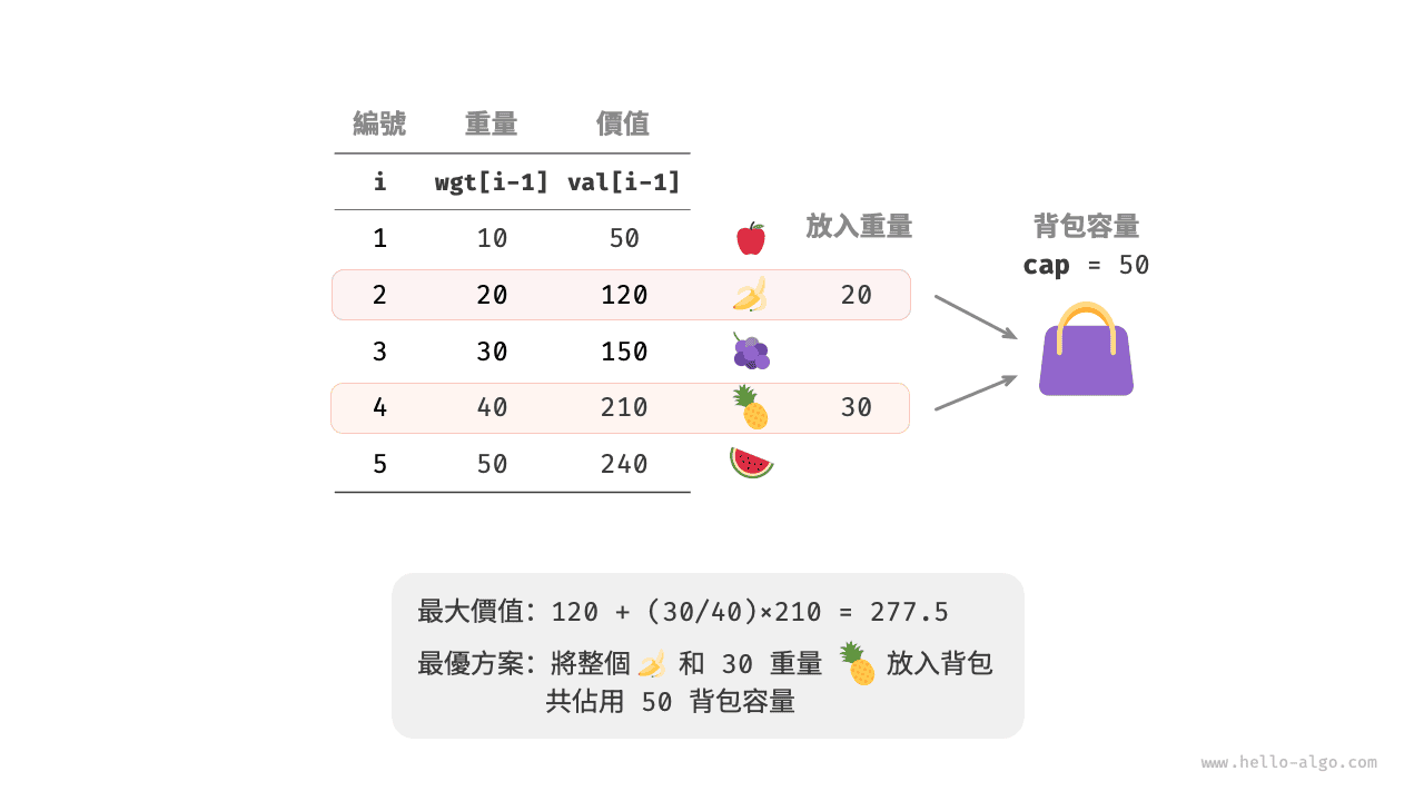 分數背包問題的示例資料