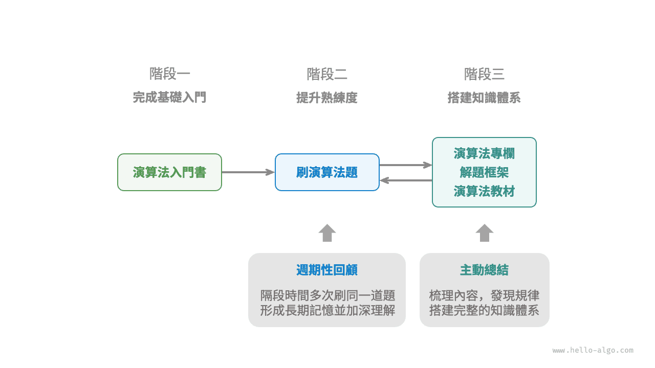 演算法學習路線