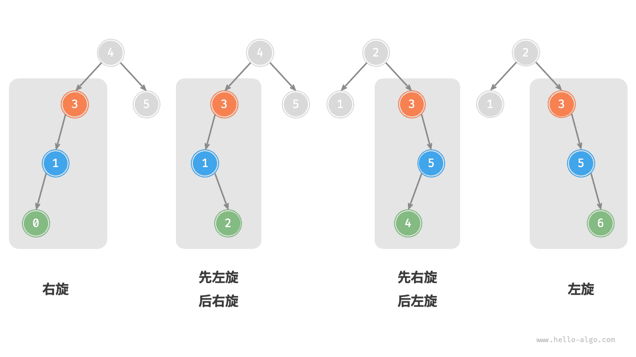 AVL 树的四种旋转情况