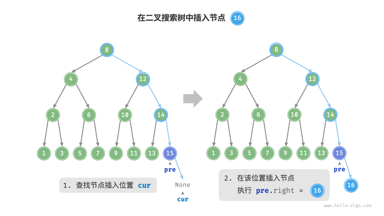 在二叉搜索树中插入节点