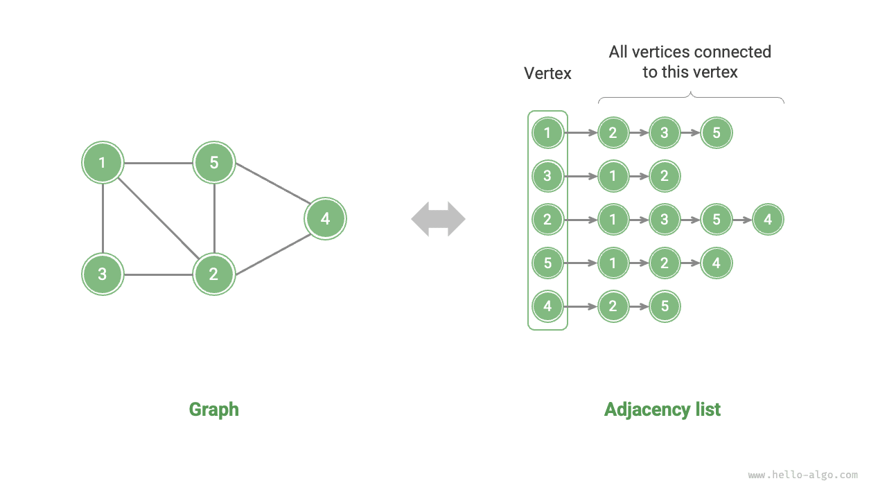 Adjacency list representation of a graph