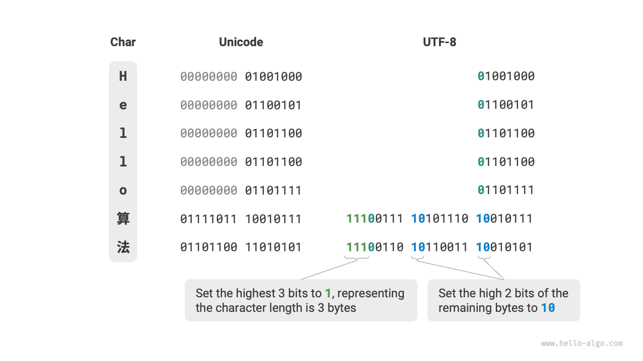 UTF-8 エンコーディングの例