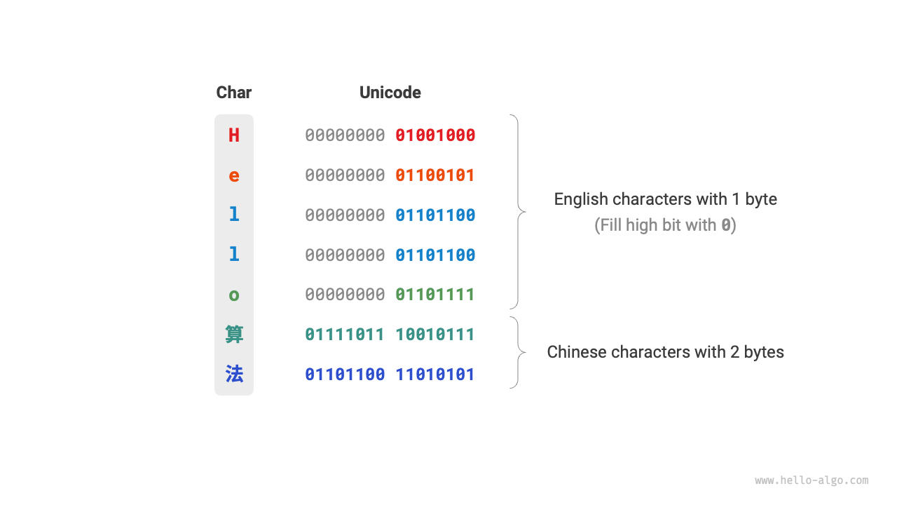Unicode エンコーディングの例