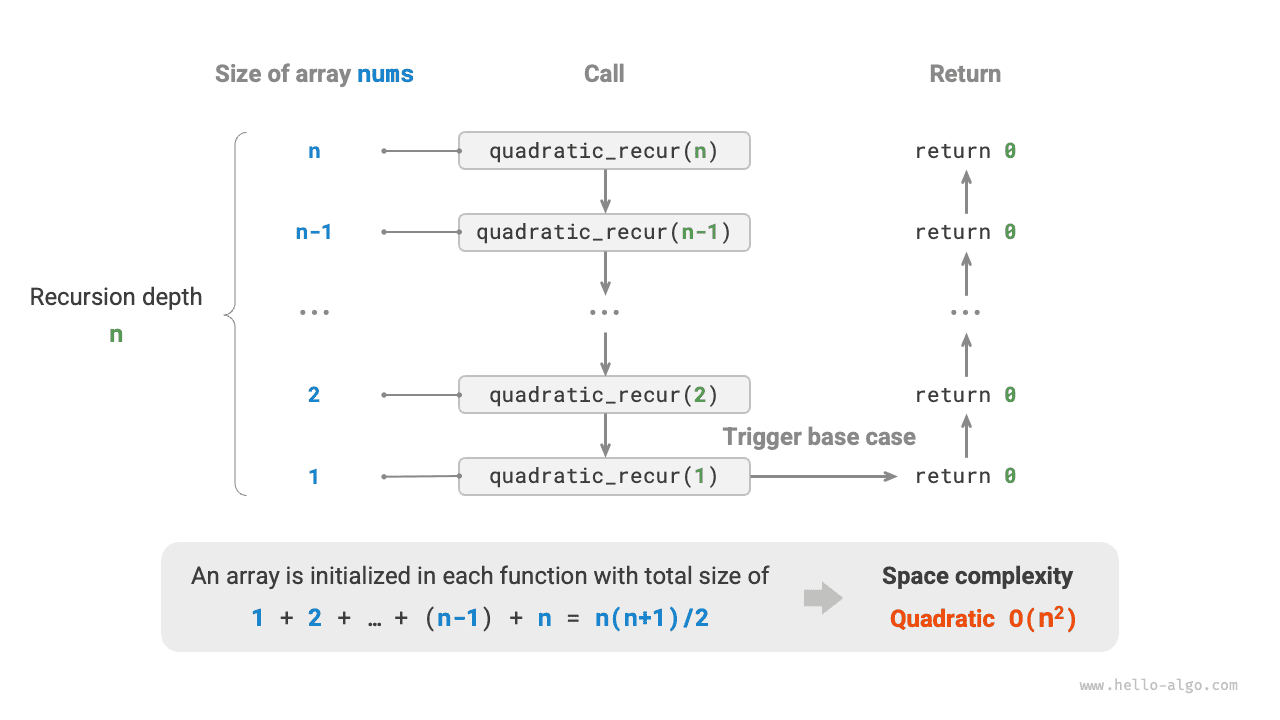 Quadratic order space complexity generated by recursive function