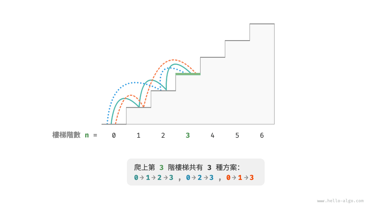 爬到第 3 階的方案數量
