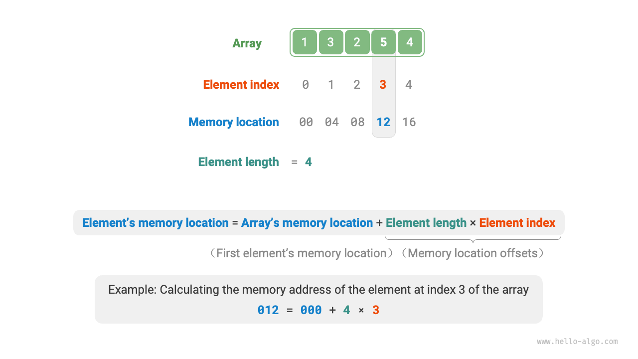 Memory address calculation for array elements