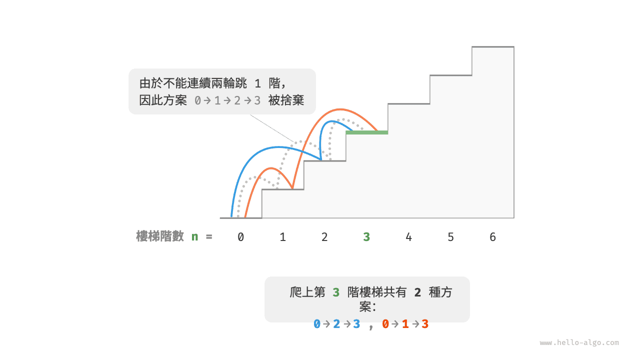 帶約束爬到第 3 階的方案數量