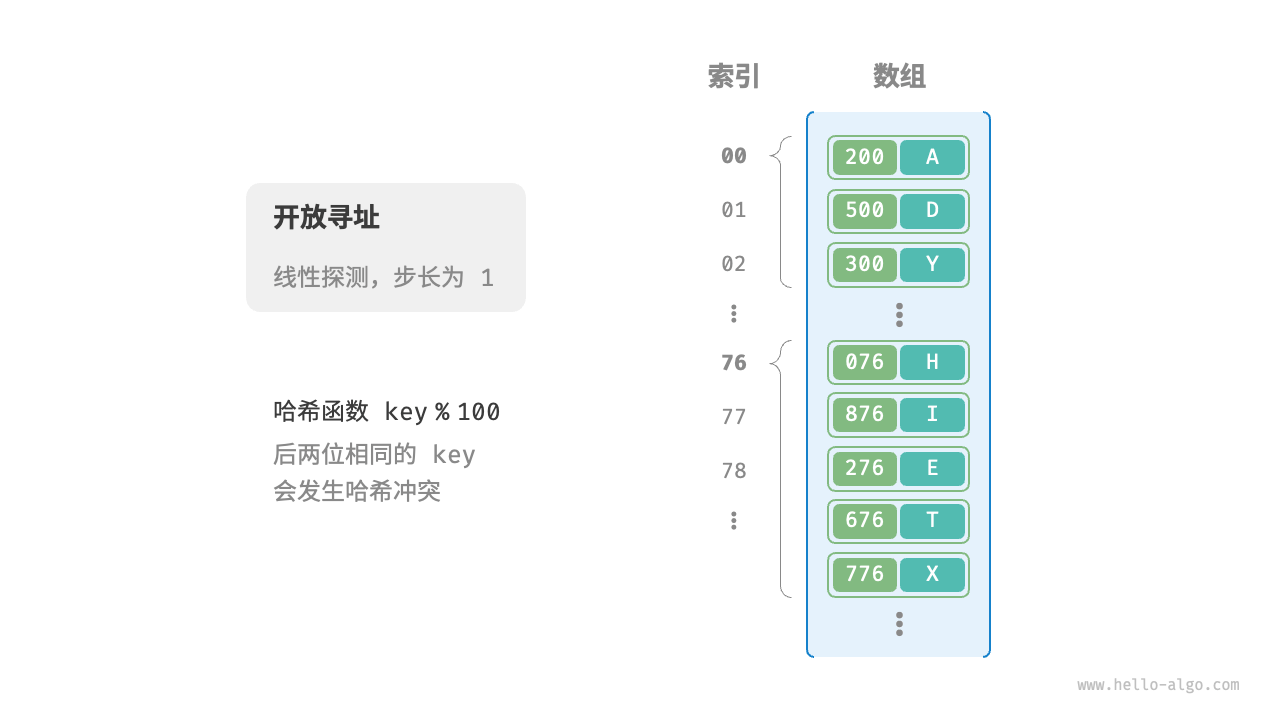 开放寻址(线性探测)哈希表的键值对分布
