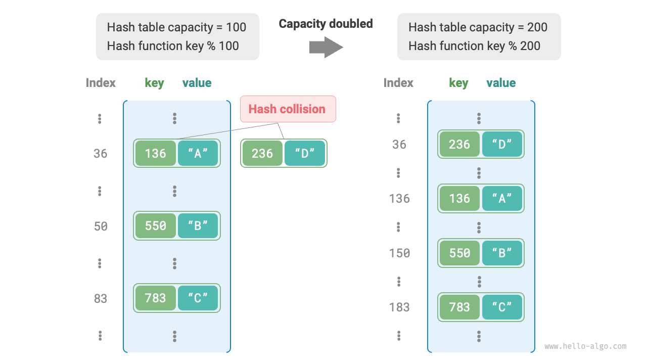 ハッシュテーブルの拡張