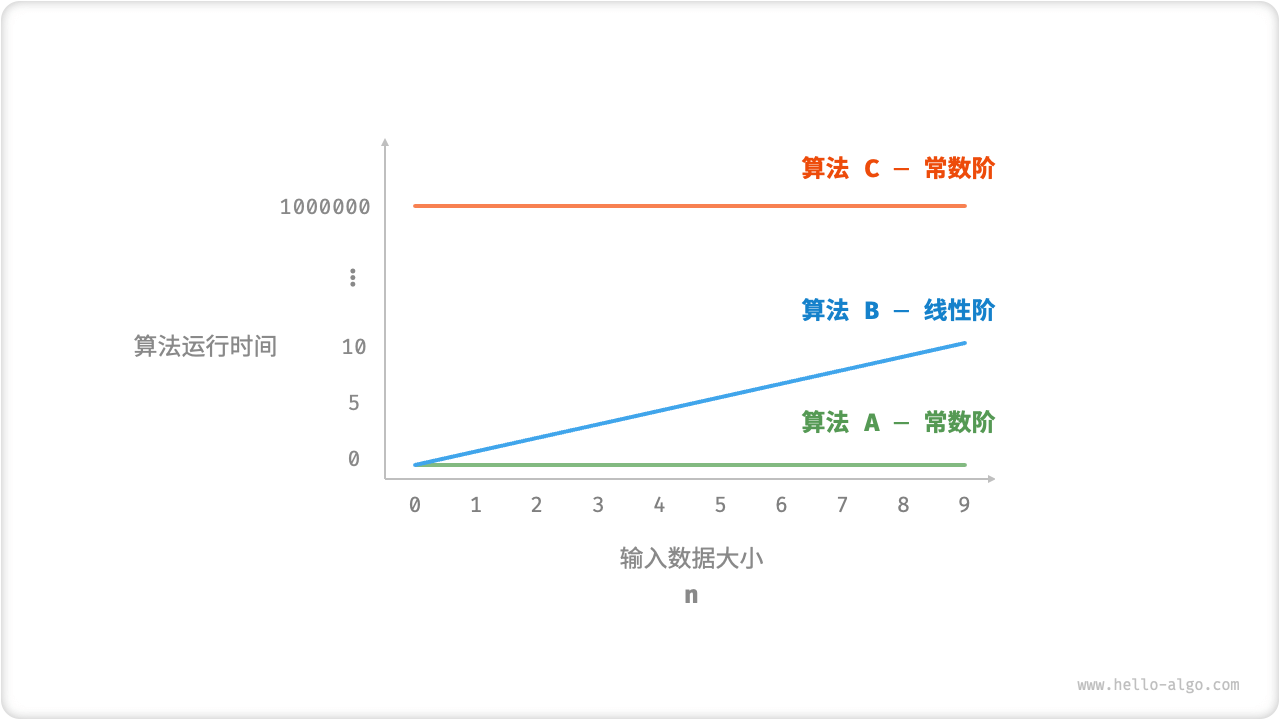 Time Growth Trend of Algorithms A, B, and C