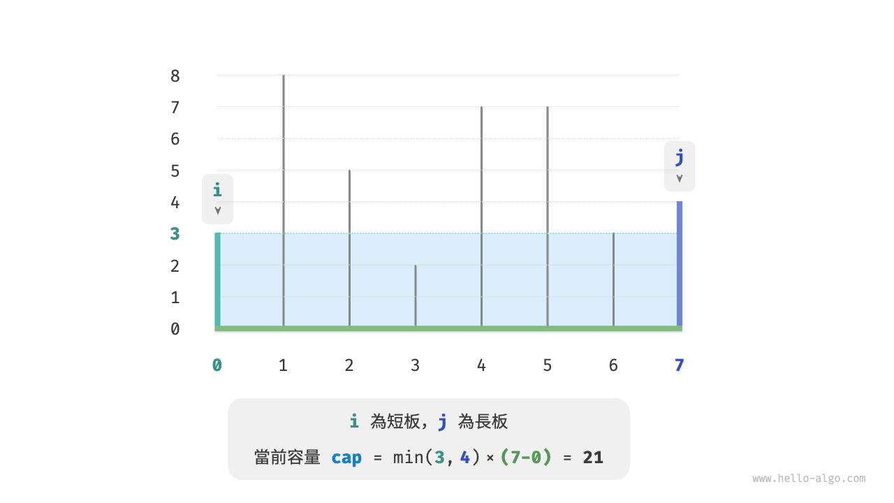 初始狀態