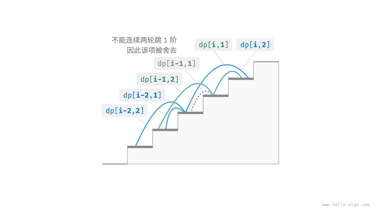 考虑约束下的递推关系